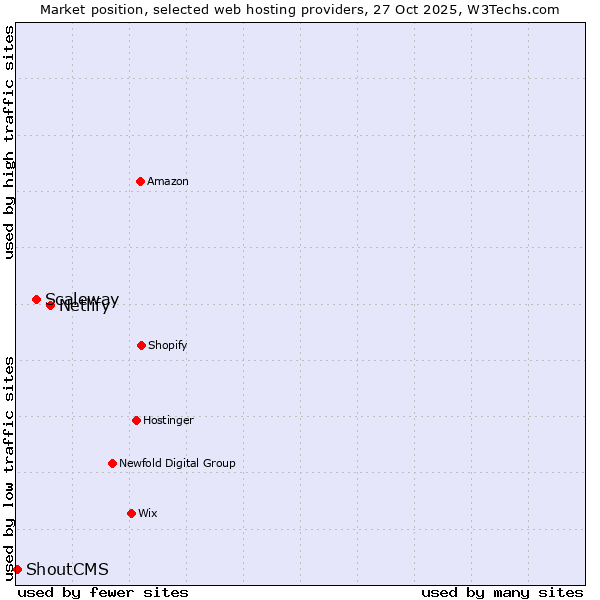 Market position of Netlify vs. Scaleway vs. ShoutCMS