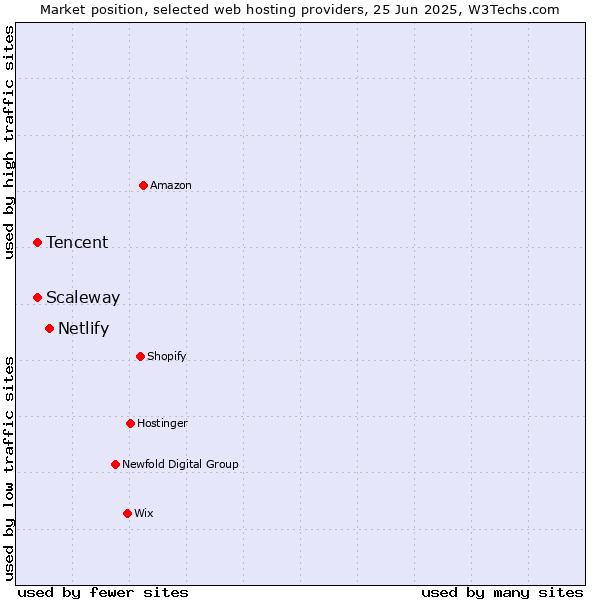 Market position of Netlify vs. Tencent vs. Scaleway