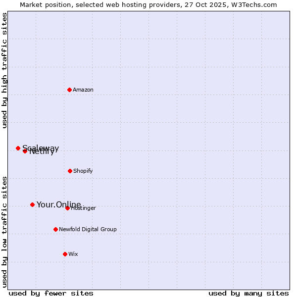 Market position of Your.Online vs. Netlify vs. Scaleway