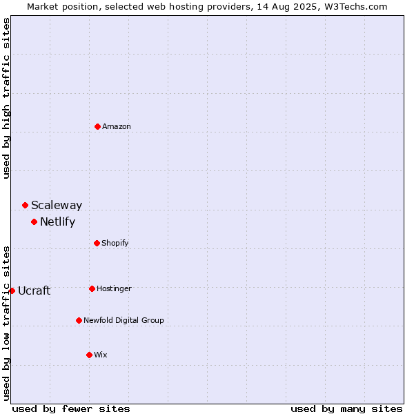 Market position of Netlify vs. Scaleway vs. Ucraft