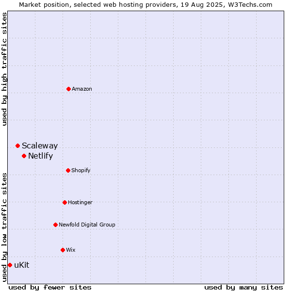 Market position of Netlify vs. Scaleway vs. uKit