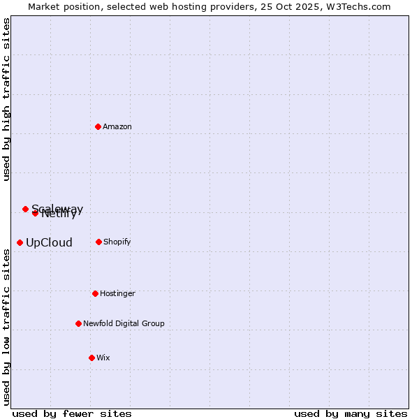Market position of Netlify vs. Scaleway vs. UpCloud