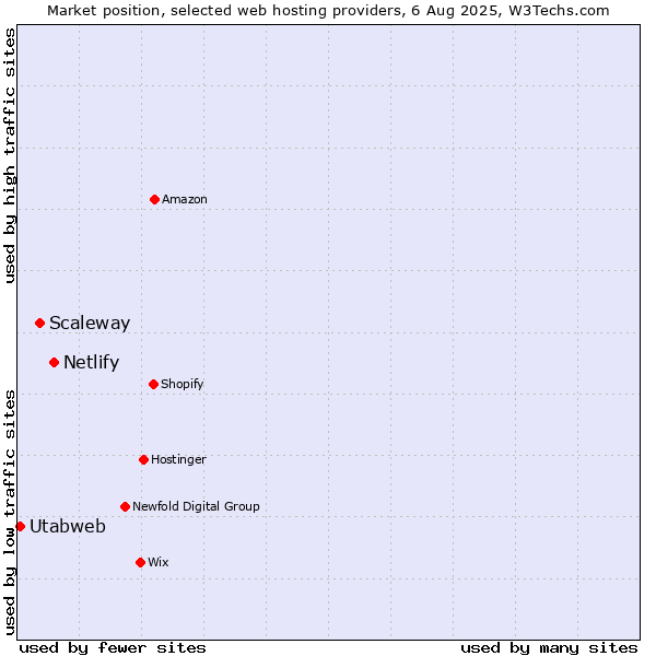 Market position of Netlify vs. Scaleway vs. Utabweb