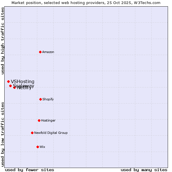 Market position of Netlify vs. Scaleway vs. VSHosting