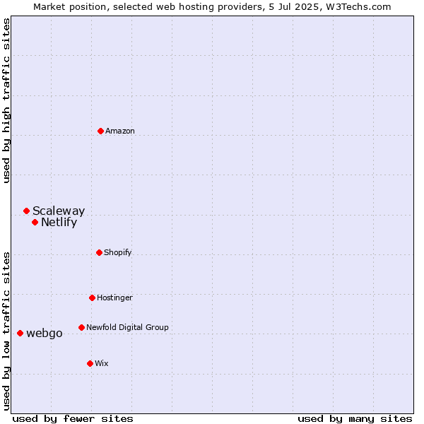 Market position of Netlify vs. Scaleway vs. webgo