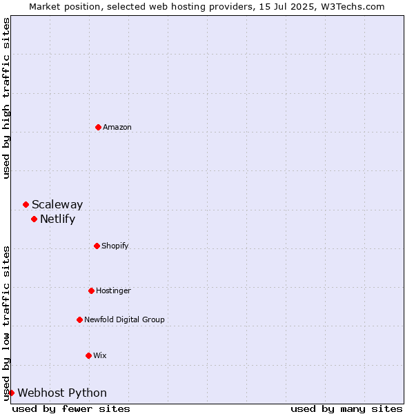 Market position of Netlify vs. Scaleway vs. Webhost Python
