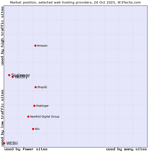 Market position of Netlify vs. Scaleway vs. WEBii