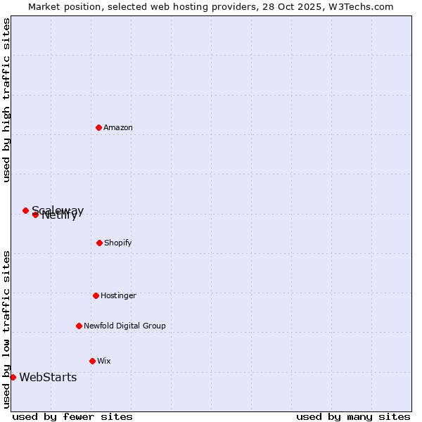 Market position of Netlify vs. Scaleway vs. WebStarts