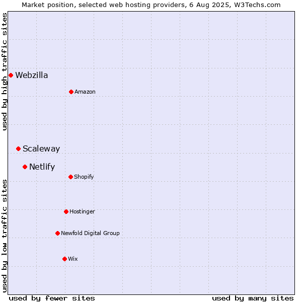 Market position of Netlify vs. Scaleway vs. Webzilla
