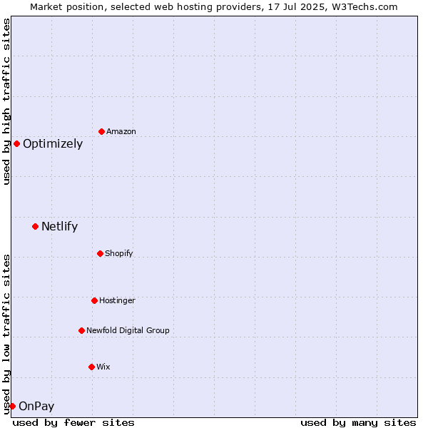 Market position of Netlify vs. Optimizely vs. OnPay