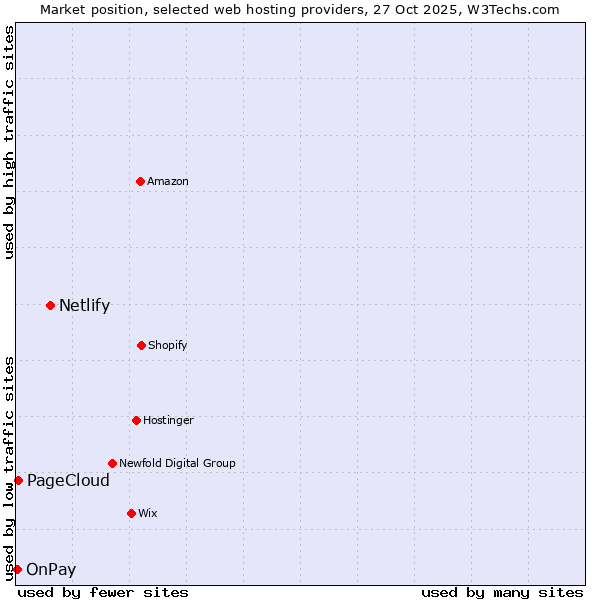 Market position of Netlify vs. PageCloud vs. OnPay