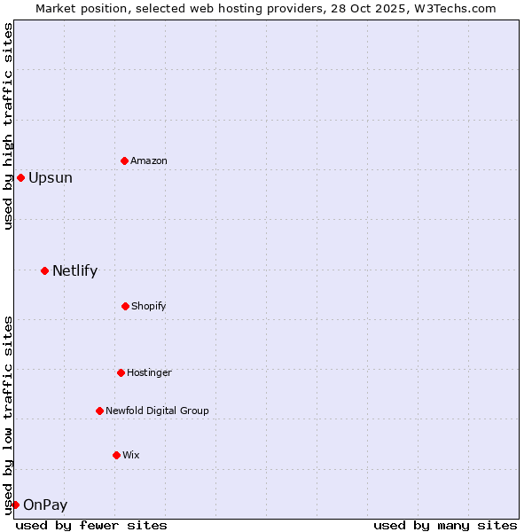 Market position of Netlify vs. Upsun vs. OnPay
