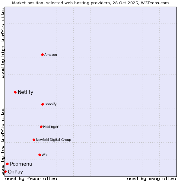 Market position of Netlify vs. Popmenu vs. OnPay