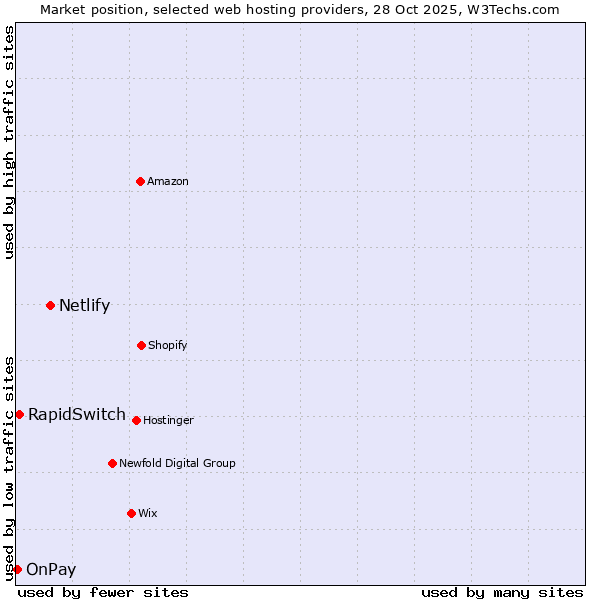 Market position of Netlify vs. RapidSwitch vs. OnPay