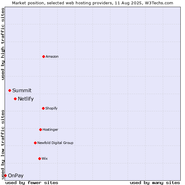 Market position of Netlify vs. Summit vs. OnPay