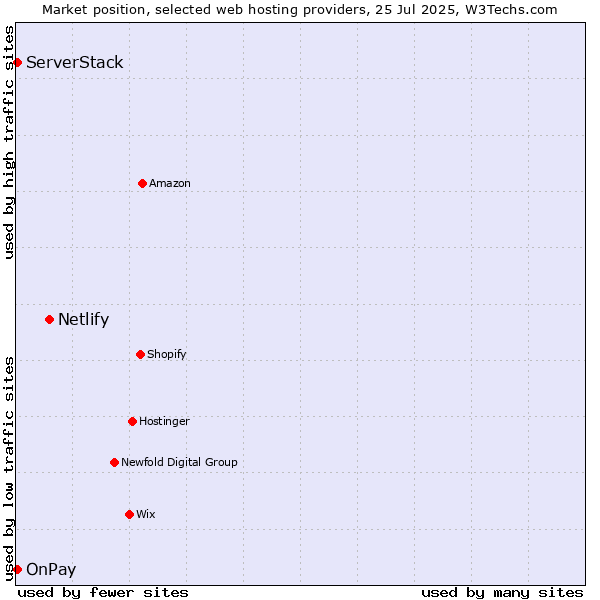 Market position of Netlify vs. ServerStack vs. OnPay