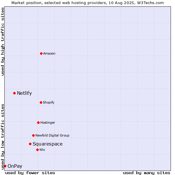 Market position of Squarespace vs. Netlify vs. OnPay