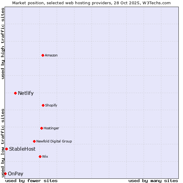 Market position of Netlify vs. StableHost vs. OnPay
