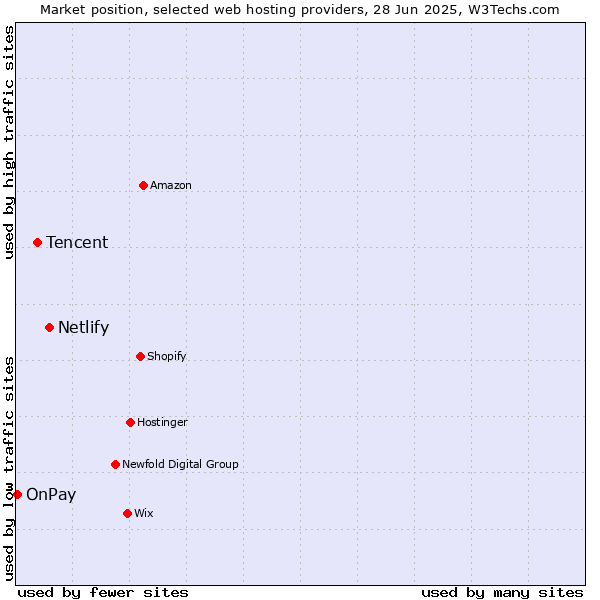 Market position of Netlify vs. Tencent vs. OnPay