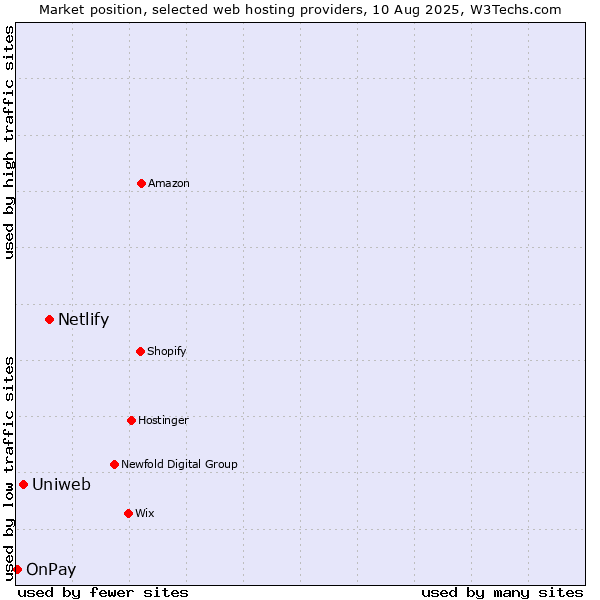 Market position of Netlify vs. Uniweb vs. OnPay