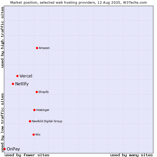Market position of Vercel vs. Netlify vs. OnPay