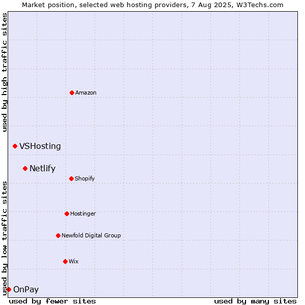 Market position of Netlify vs. VSHosting vs. OnPay