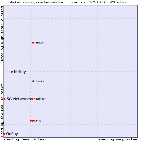 Market position of Netlify vs. 5G Networks vs. OnPay