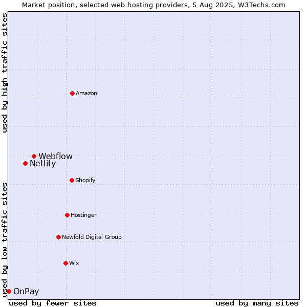 Market position of Webflow vs. Netlify vs. OnPay