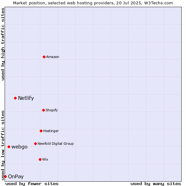 Market position of Netlify vs. webgo vs. OnPay