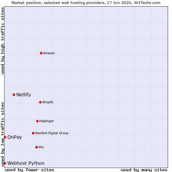 Market position of Netlify vs. OnPay vs. Webhost Python
