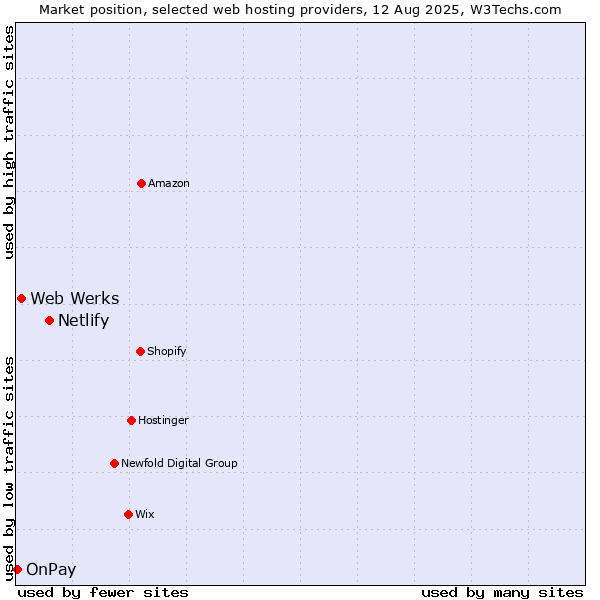 Market position of Netlify vs. Web Werks vs. OnPay