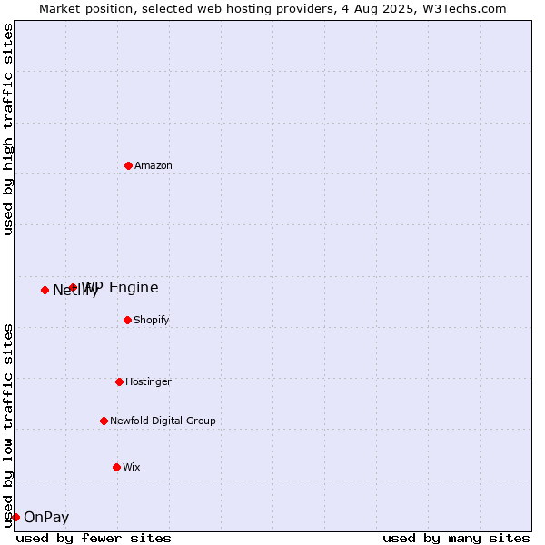 Market position of WP Engine vs. Netlify vs. OnPay