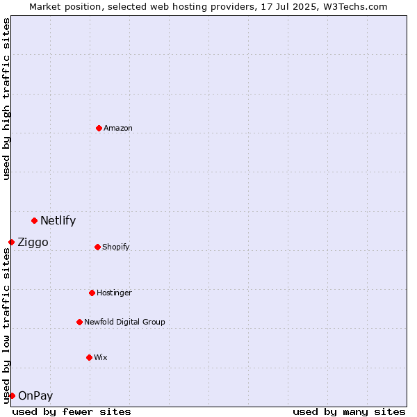 Market position of Netlify vs. OnPay vs. Ziggo