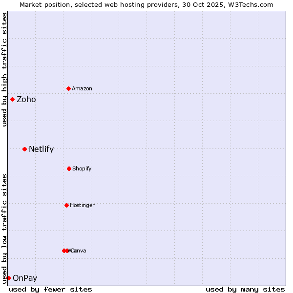 Market position of Netlify vs. Zoho vs. OnPay