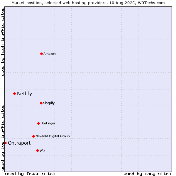 Market position of Netlify vs. Ontraport