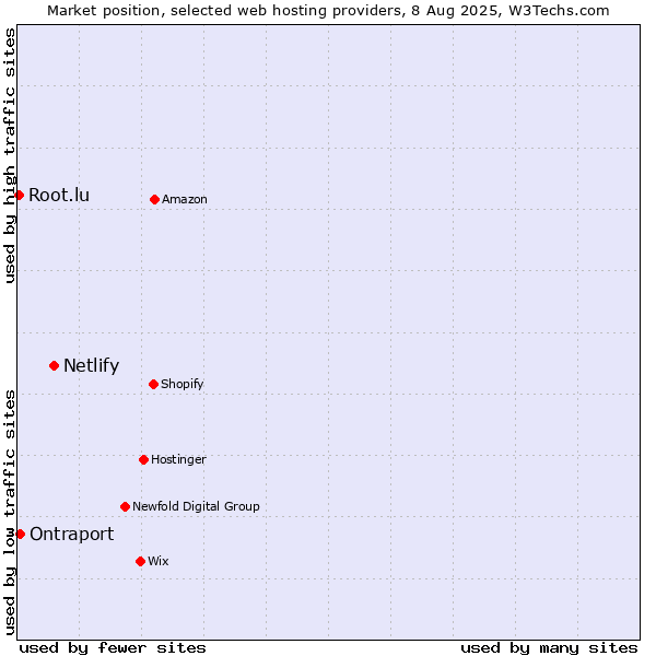 Market position of Netlify vs. Ontraport vs. Root.lu