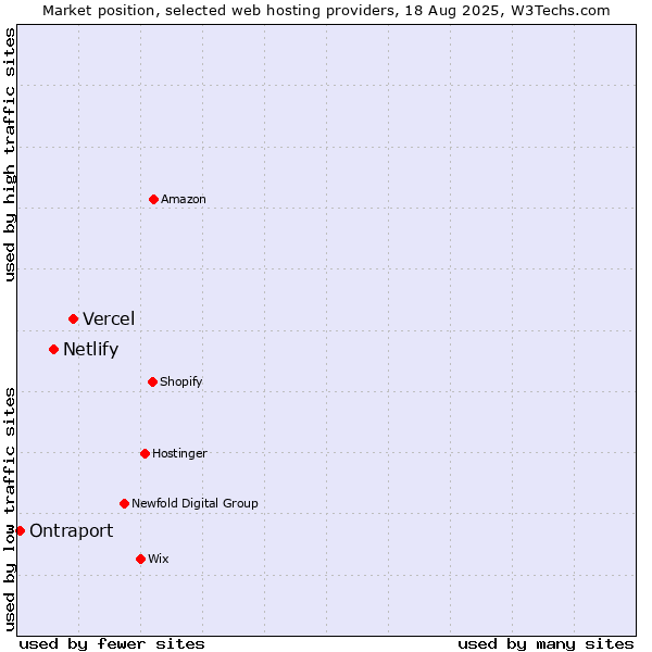 Market position of Vercel vs. Netlify vs. Ontraport