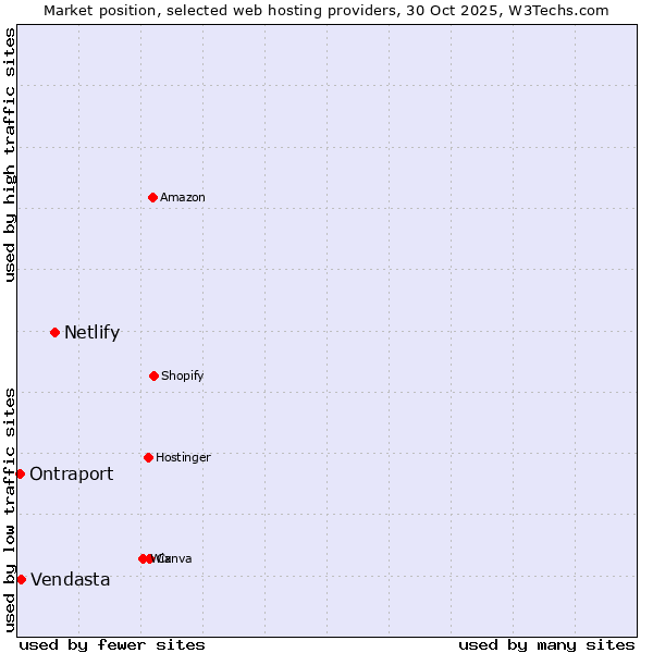 Market position of Netlify vs. Vendasta vs. Ontraport