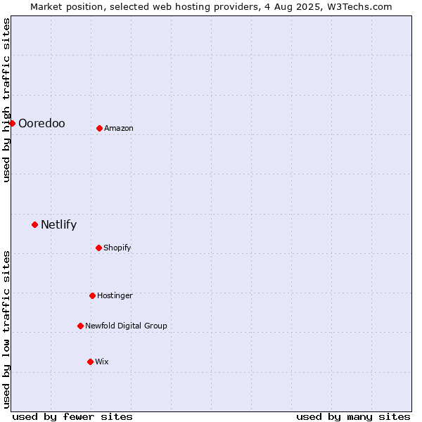 Market position of Netlify vs. Ooredoo