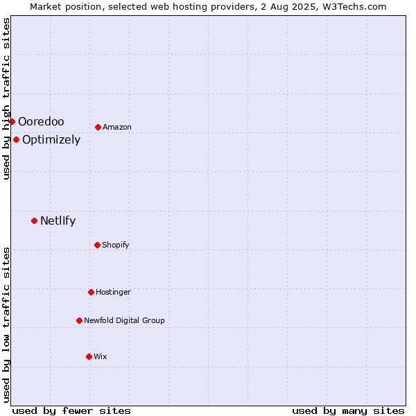 Market position of Netlify vs. Optimizely vs. Ooredoo