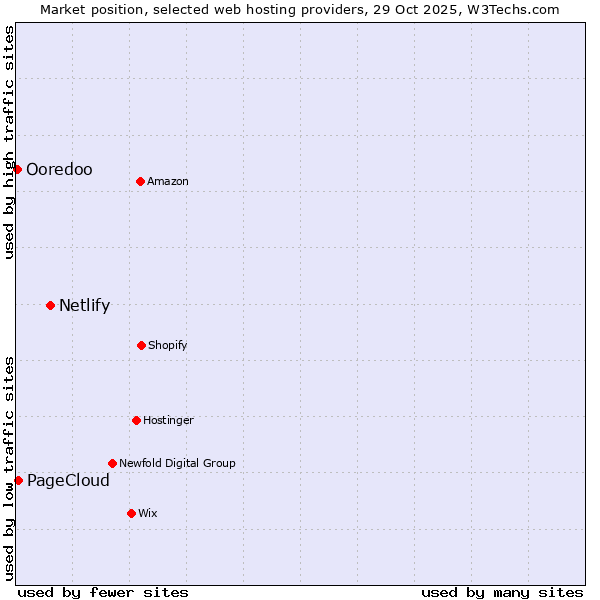 Market position of Netlify vs. PageCloud vs. Ooredoo