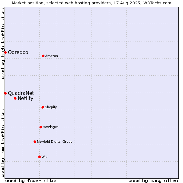 Market position of Netlify vs. Ooredoo vs. QuadraNet