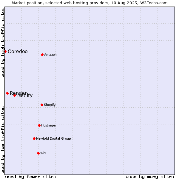 Market position of Netlify vs. Render vs. Ooredoo