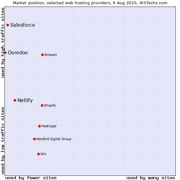 Market position of Netlify vs. Salesforce vs. Ooredoo