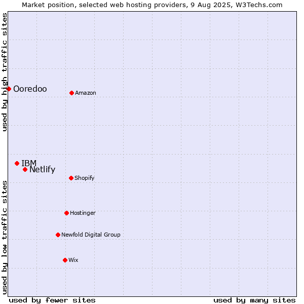 Market position of Netlify vs. IBM vs. Ooredoo
