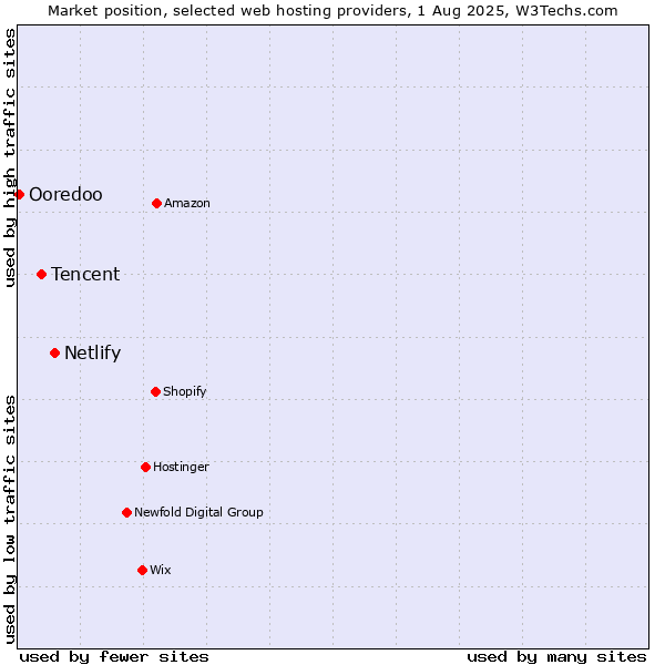 Market position of Netlify vs. Tencent vs. Ooredoo