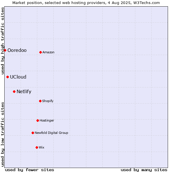 Market position of Netlify vs. UCloud vs. Ooredoo
