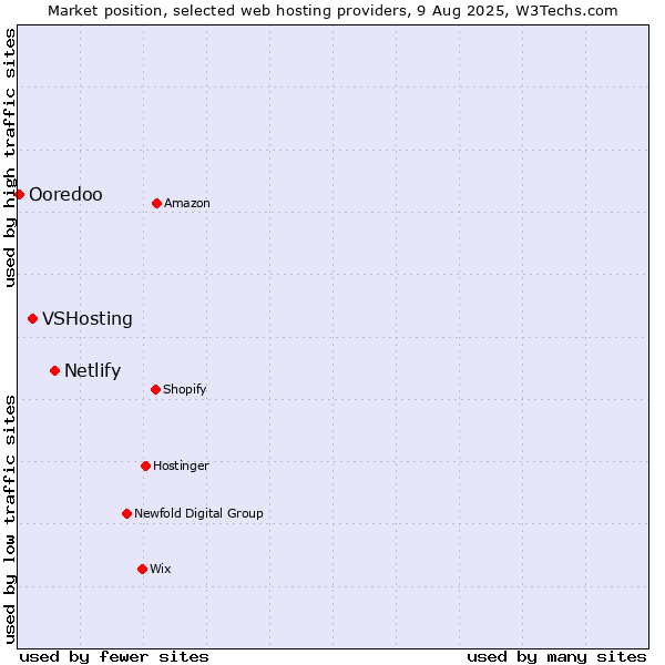 Market position of Netlify vs. VSHosting vs. Ooredoo