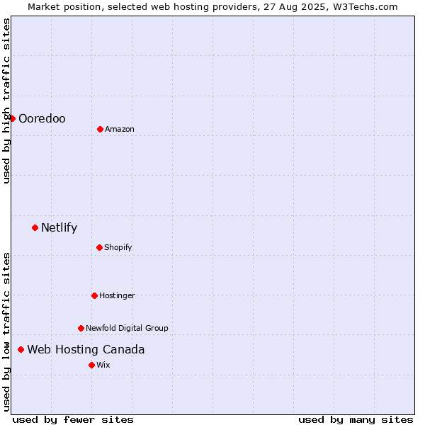 Market position of Netlify vs. Web Hosting Canada vs. Ooredoo