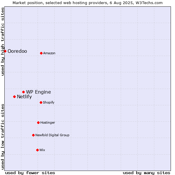 Market position of WP Engine vs. Netlify vs. Ooredoo